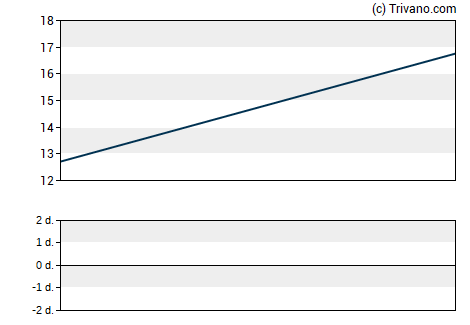 Grafiek Gap, Inc.