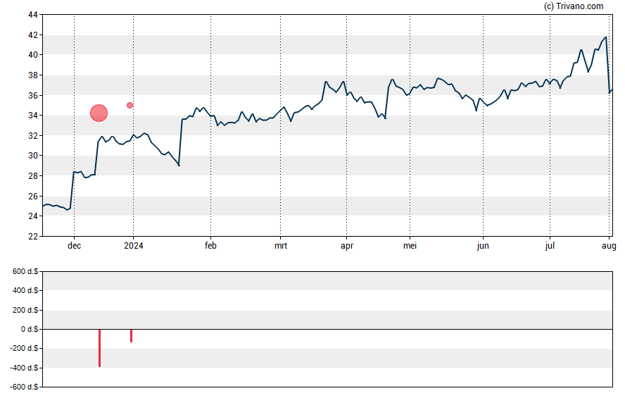 Grafiek Ally Financial Inc