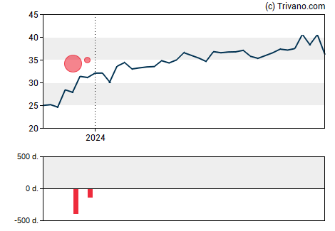 Grafiek Ally Financial Inc