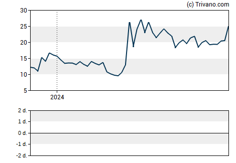 Grafiek Gamestop Corporation