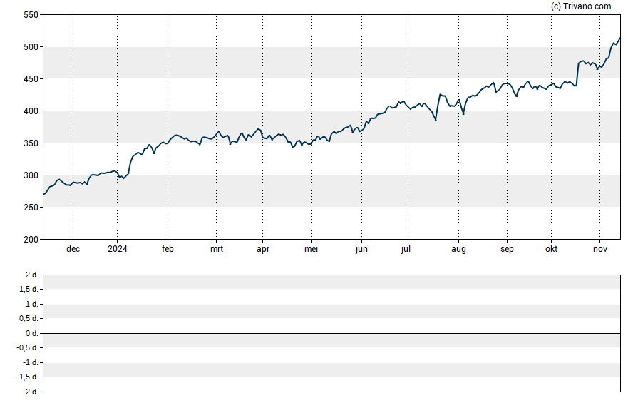 Grafiek Intuitive Surgical Inc