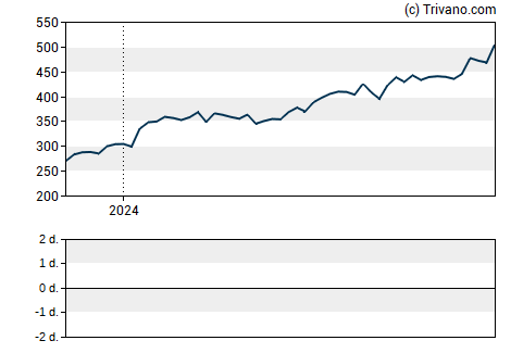 Grafiek Intuitive Surgical Inc