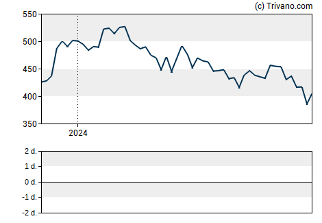 Grafiek Idexx Laboratories, Inc.