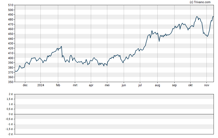 Grafiek S&P Global Inc