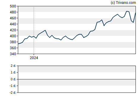 Grafiek S&P Global Inc