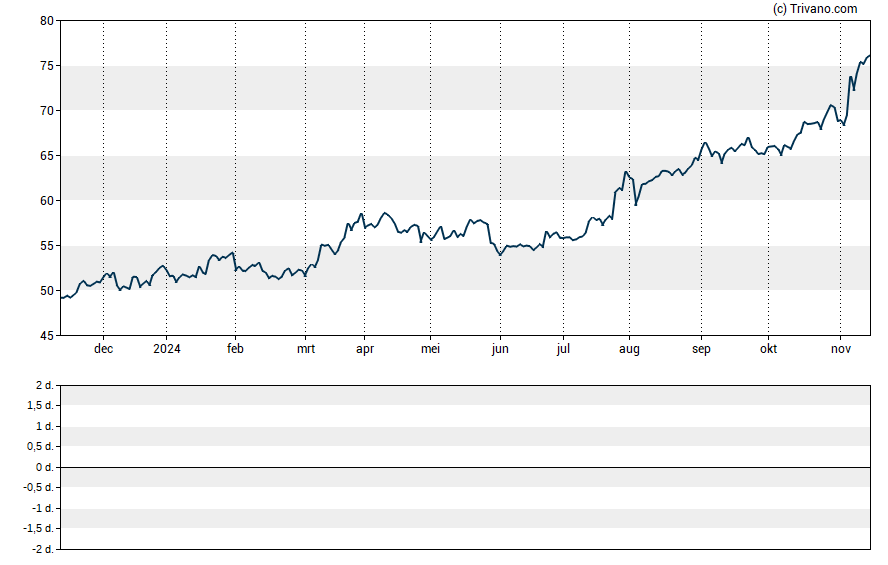 Grafiek Nasdaq Inc