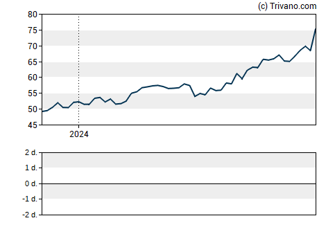 Grafiek Nasdaq Inc