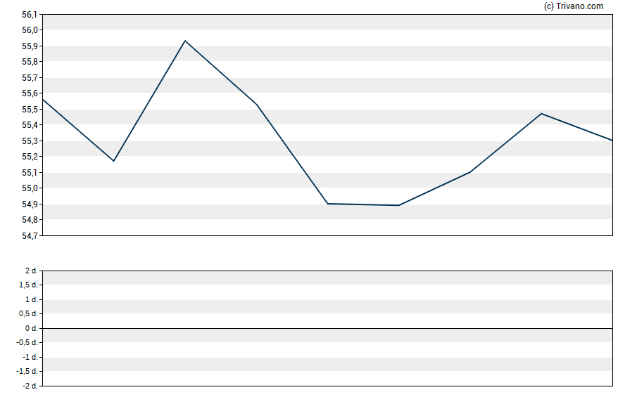 Grafiek Xcel Energy, Inc.