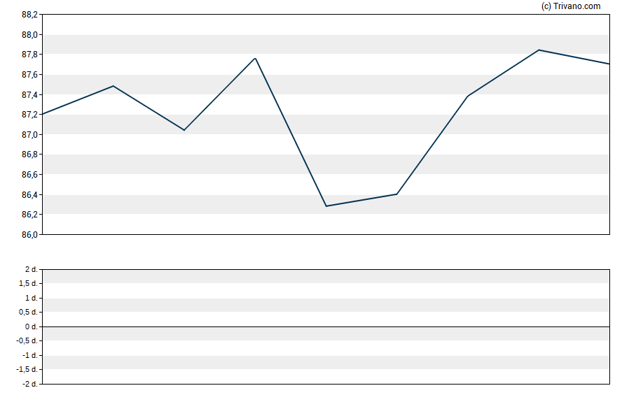 Grafiek Prudential Financial Inc.