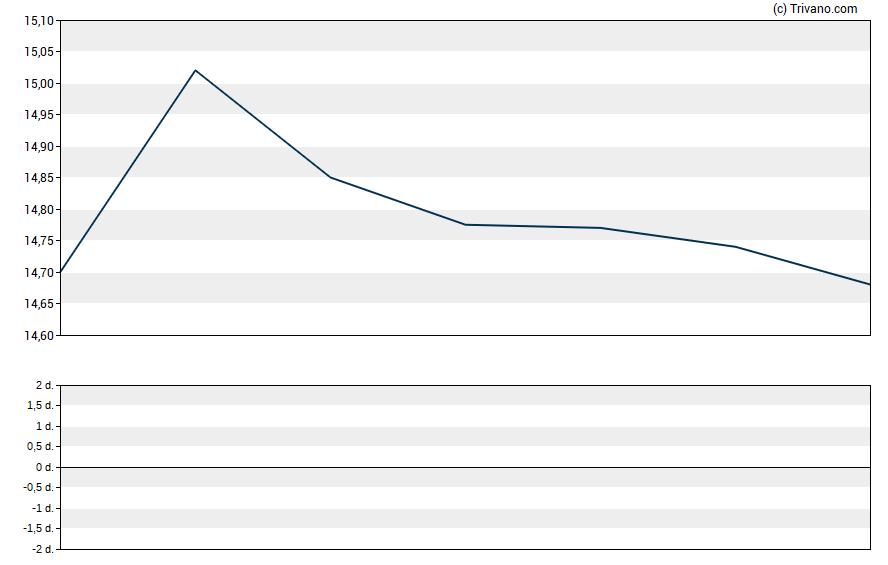 Grafiek Regions Financial Corp.