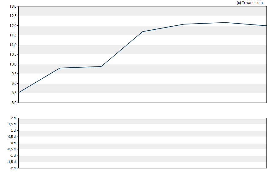 Grafiek Spirit Airlines Inc