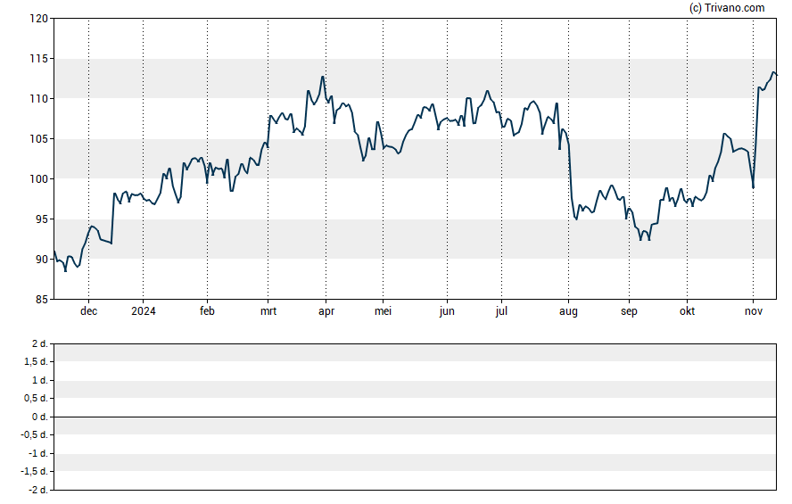 Grafiek T. Rowe Price Group Inc.