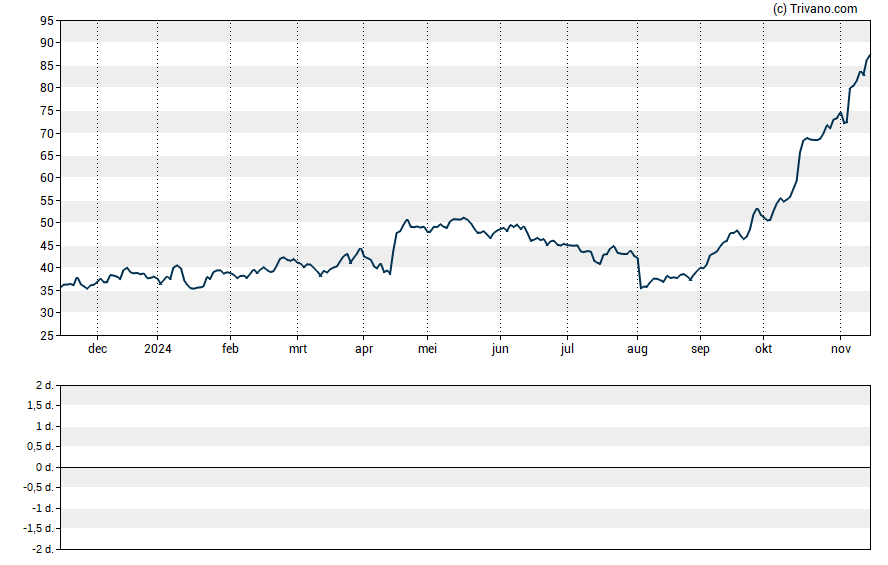 Grafiek United Airlines Holdings Inc