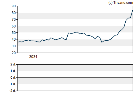 Grafiek United Airlines Holdings Inc