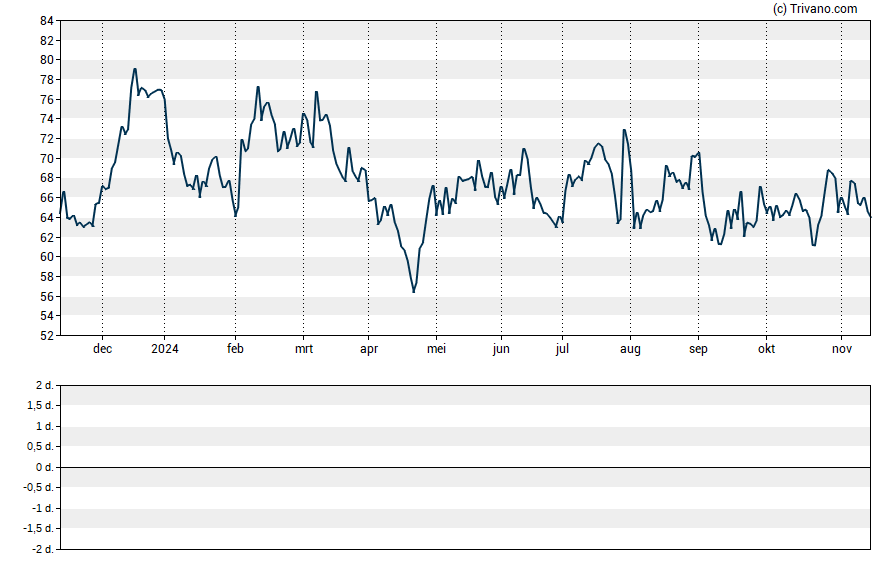 Grafiek ON Semiconductor Corp.