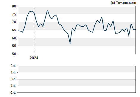 Grafiek ON Semiconductor Corp.