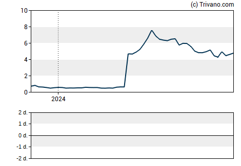 Grafiek Gaucho Group Holdings Inc