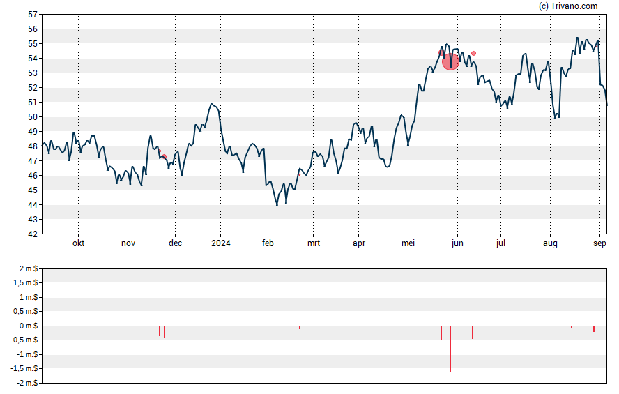 Grafiek Avnet Inc.