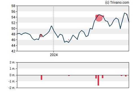 Grafiek Avnet Inc.