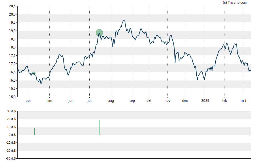 Grafiek Tekla Healthcare Investors