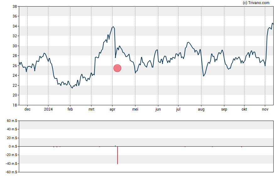 Grafiek Riley Exploration Permian Inc.