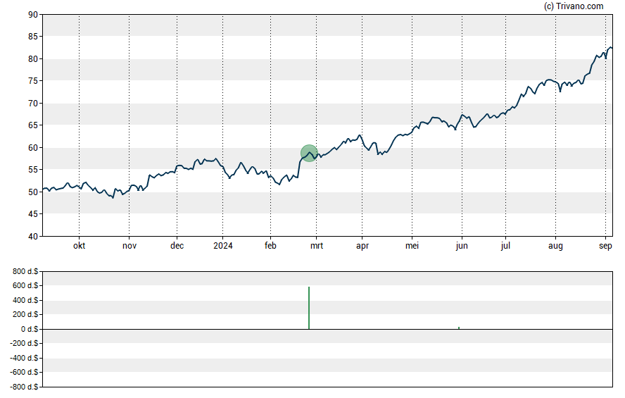 Grafiek National Health Investors, Inc.