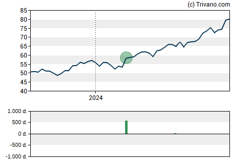 Grafiek National Health Investors, Inc.