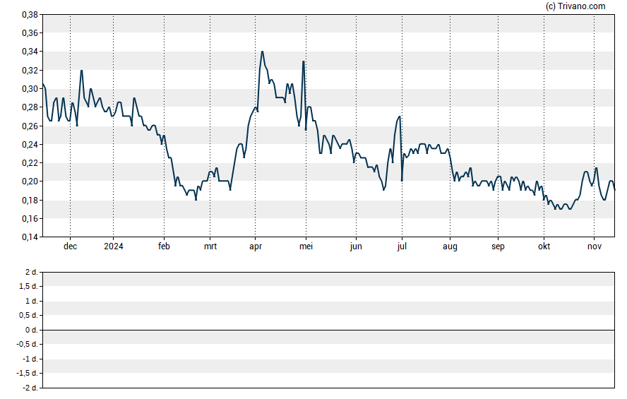 Grafiek Charlottes Web Holdings Inc