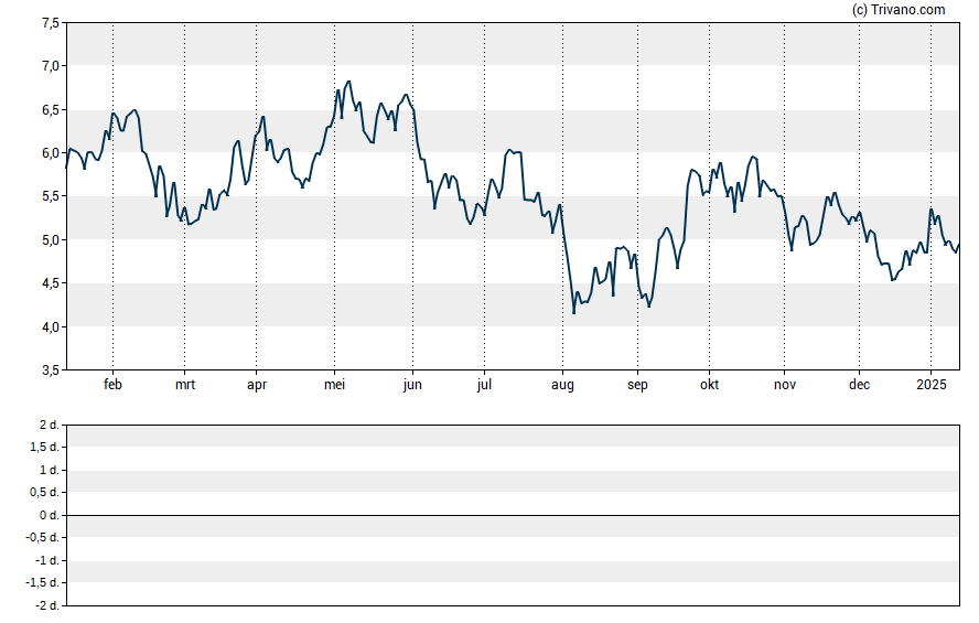 Grafiek enCore Energy Corp