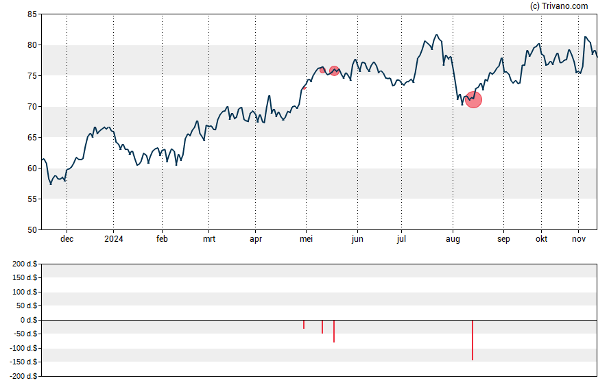 Grafiek Sensient Technologies Corp.