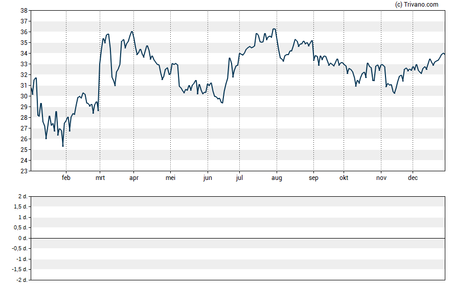 Grafiek Spirit Aerosystems Holdings Inc