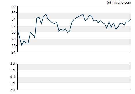 Grafiek Spirit Aerosystems Holdings Inc