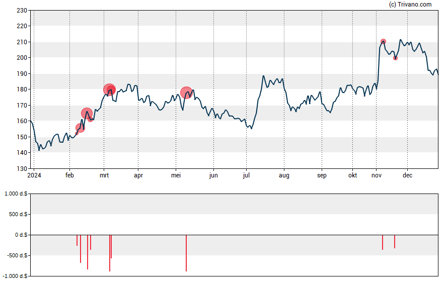 Grafiek Standex International Corp.