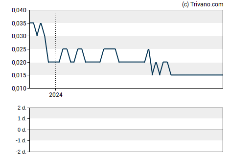 Grafiek Scandium International Mining Corp