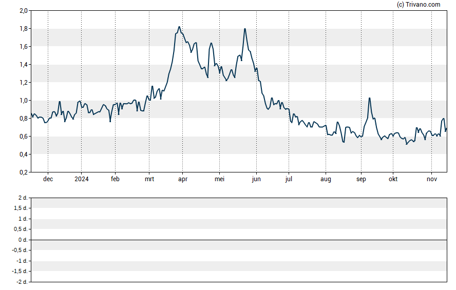 Grafiek Protagenic Therapeutics Inc