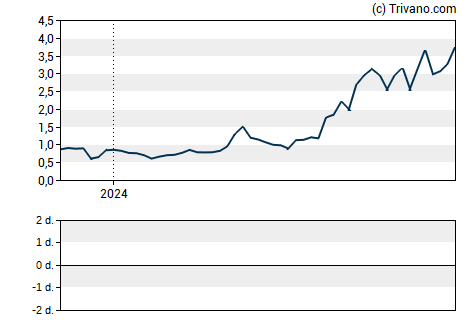 Grafiek Red Cat Holdings Inc