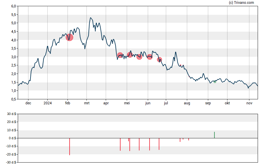 Grafiek Century Therapeutics Inc