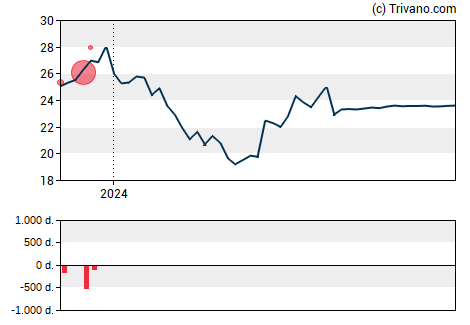 Grafiek Instructure Holdings Inc