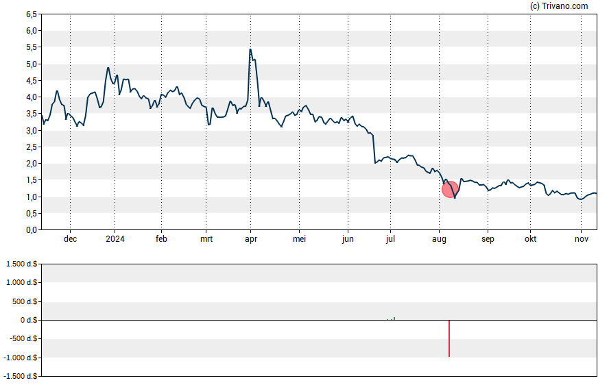 Grafiek Tempest Therapeutics Inc