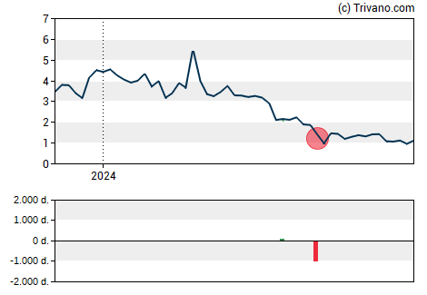 Grafiek Tempest Therapeutics Inc