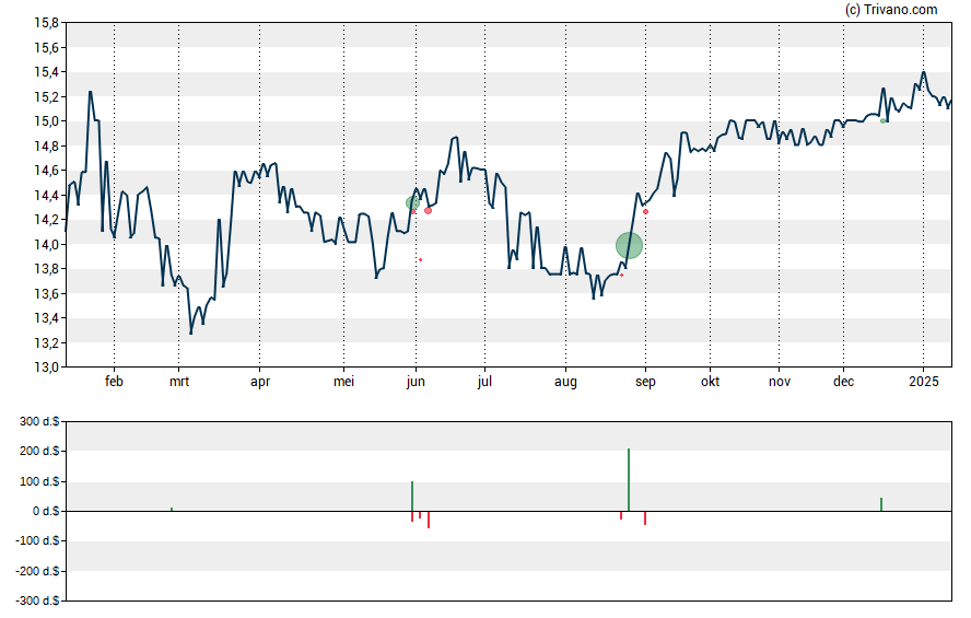 Grafiek Texas Community Bancshares Inc