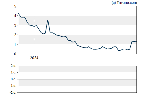 Grafiek Healthcare Triangle Inc