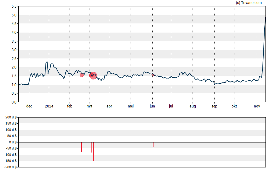 Grafiek BTCS Inc