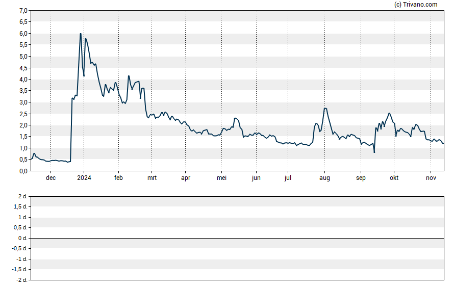 Grafiek Bone Biologics Corp