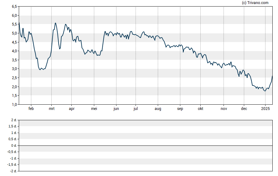 Grafiek Intensity Therapeutics Inc