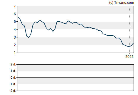 Grafiek Intensity Therapeutics Inc