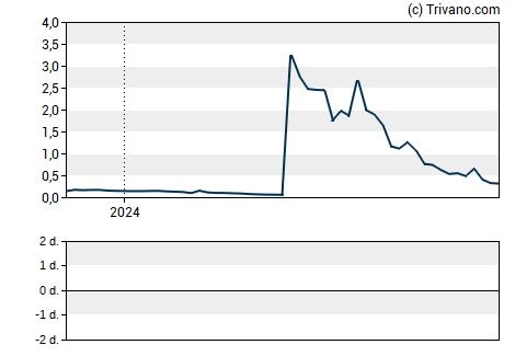 Grafiek Blue Star Foods Corp