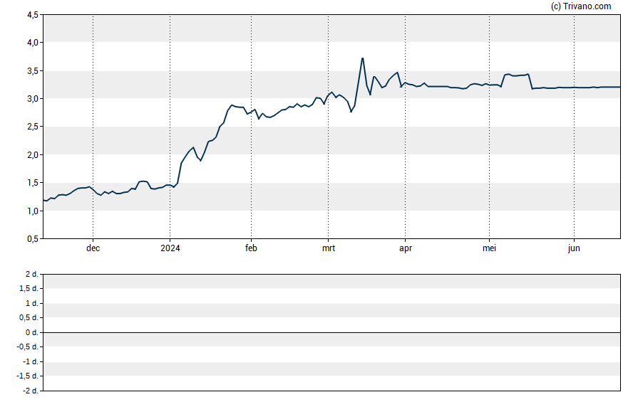 Grafiek AdTheorent Holding Company Inc