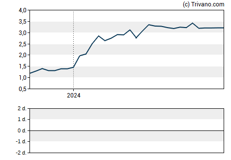 Grafiek AdTheorent Holding Company Inc