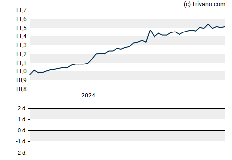 Grafiek TLGY Acquisition Corp - Class A